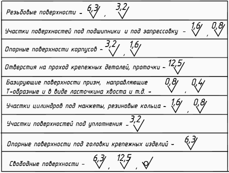 Маркировка поверхности. Ra3 2 шероховатость на чертеже. Шероховатость поверхности RZ6.3. Шероховатость ra на чертеже. Обозначение шлифовки поверхности на чертежах.